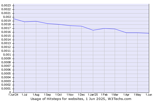 Historical trends in the usage of Hitsteps