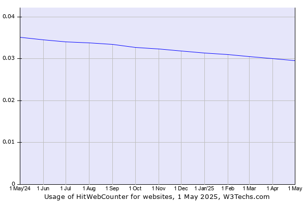 Historical trends in the usage of HitWebCounter