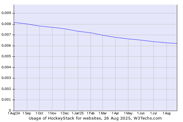 Historical trends in the usage of HockeyStack