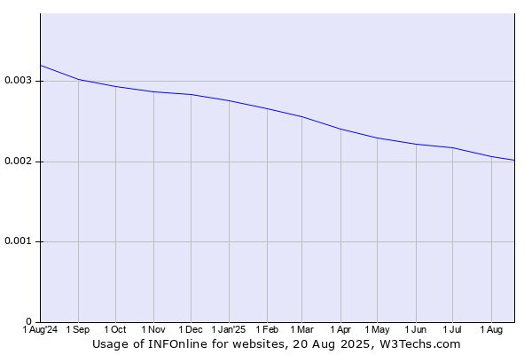 Historical trends in the usage of INFOnline