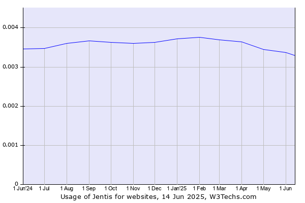 Historical trends in the usage of Jentis