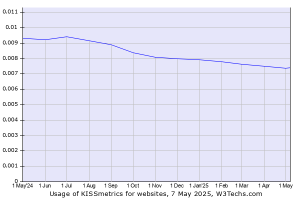 Historical trends in the usage of KISSmetrics