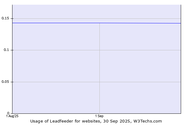 Historical trends in the usage of Leadfeeder