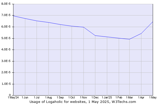 Historical trends in the usage of Logaholic