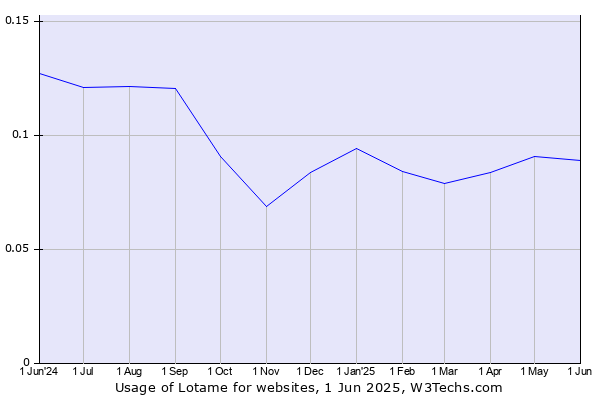 Historical trends in the usage of Lotame