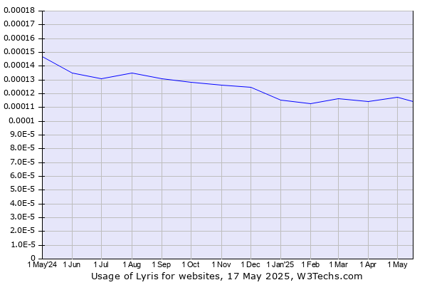 Historical trends in the usage of Lyris