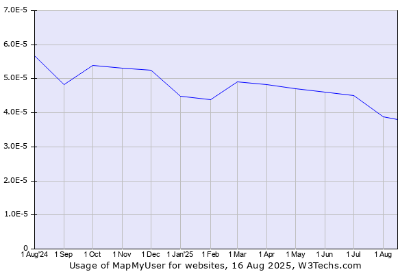 Historical trends in the usage of MapMyUser
