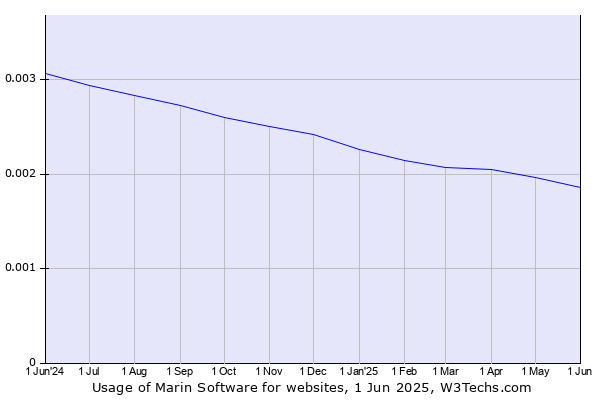 Historical trends in the usage of Marin Software
