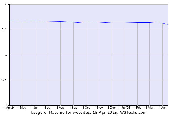 Historical trends in the usage of Matomo