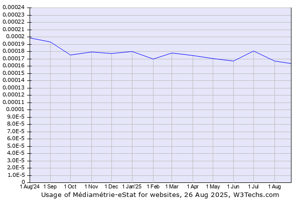 Historical trends in the usage of Médiamétrie-eStat