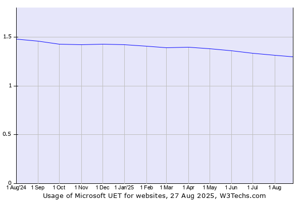 Historical trends in the usage of Microsoft UET