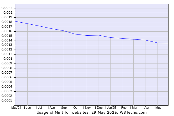 Historical trends in the usage of Mint