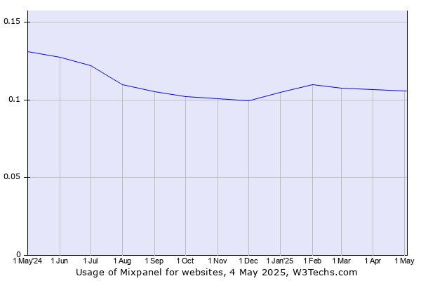 Historical trends in the usage of Mixpanel