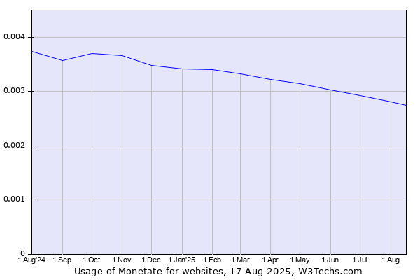 Historical trends in the usage of Monetate