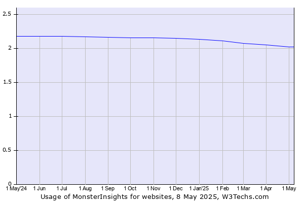 Historical trends in the usage of MonsterInsights