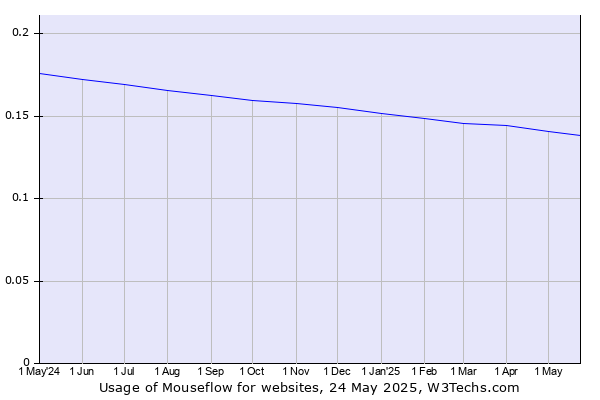 Historical trends in the usage of Mouseflow