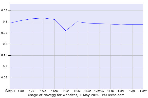 Historical trends in the usage of Navegg