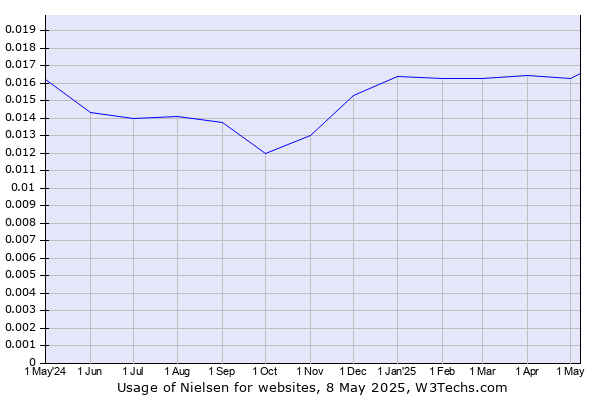 Historical trends in the usage of Nielsen