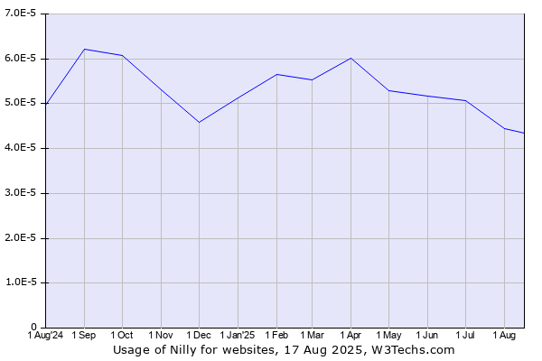 Historical trends in the usage of Nilly