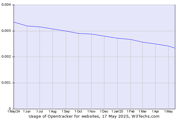 Historical trends in the usage of Opentracker