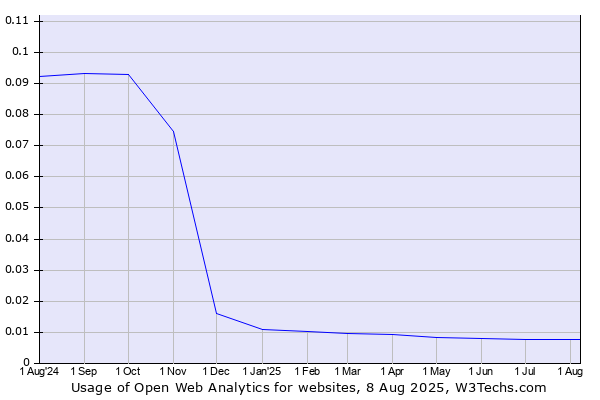 Historical trends in the usage of Open Web Analytics