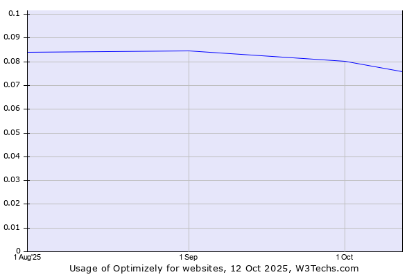 Historical trends in the usage of Optimizely