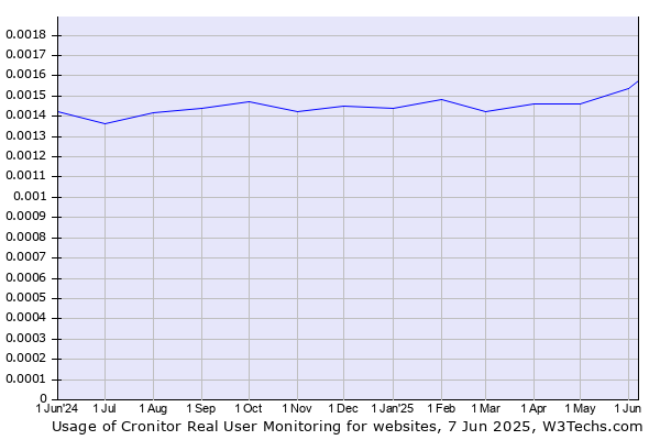 Historical trends in the usage of Cronitor Real User Monitoring