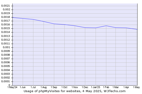 Historical trends in the usage of phpMyVisites