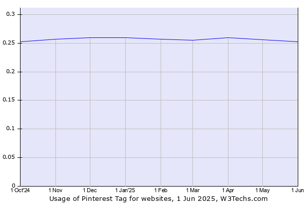 Historical trends in the usage of Pinterest Tag