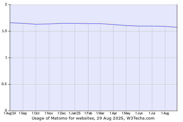 Historical trends in the usage of Matomo