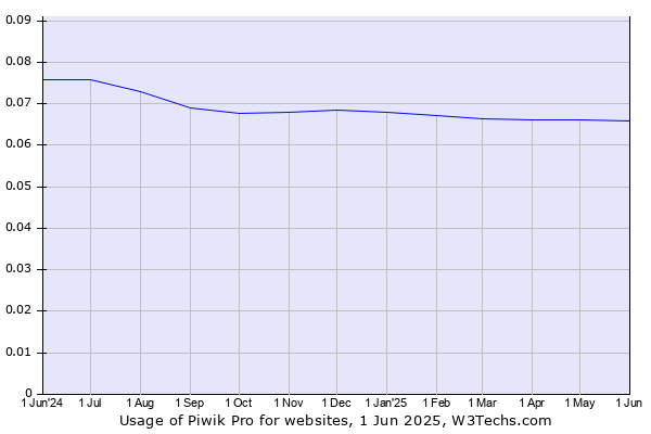 Historical trends in the usage of Piwik Pro