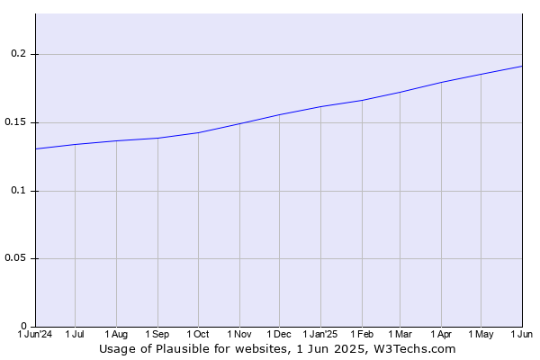 Historical trends in the usage of Plausible
