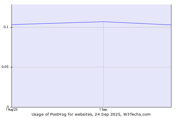 Historical trends in the usage of PostHog