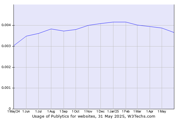 Historical trends in the usage of Publytics
