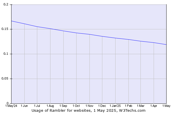 Historical trends in the usage of Rambler
