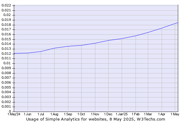 Historical trends in the usage of Simple Analytics
