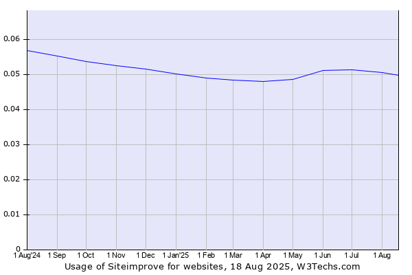 Historical trends in the usage of Siteimprove