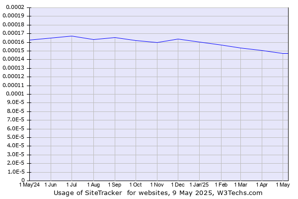 Historical trends in the usage of SiteTracker