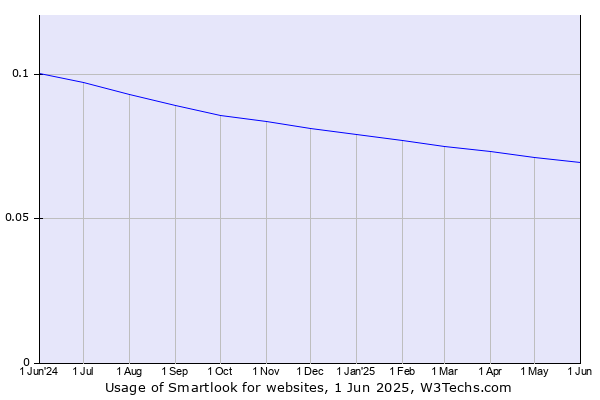 Historical trends in the usage of Smartlook
