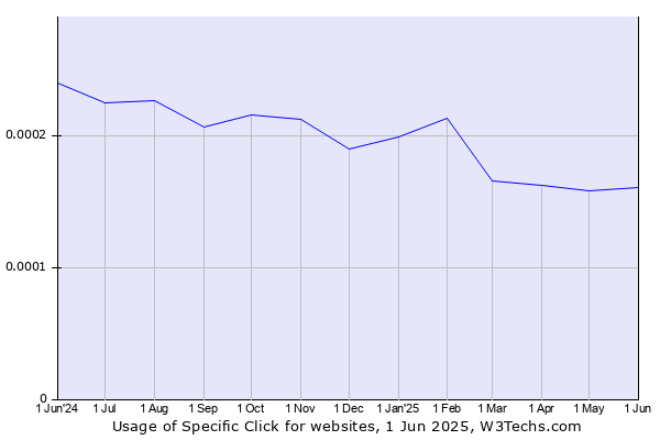 Historical trends in the usage of Specific Click