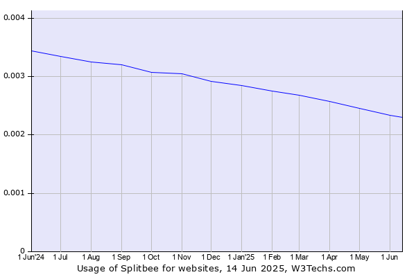 Historical trends in the usage of Splitbee