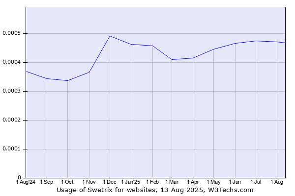 Historical trends in the usage of Swetrix