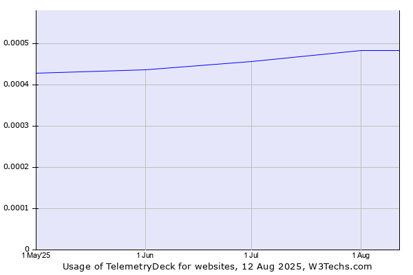 Historical trends in the usage of TelemetryDeck