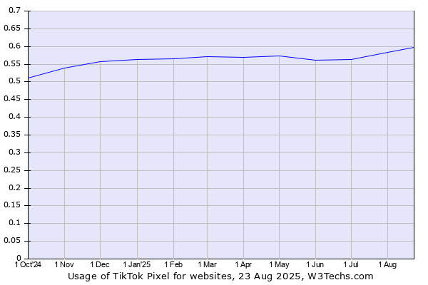 Historical trends in the usage of TikTok Pixel