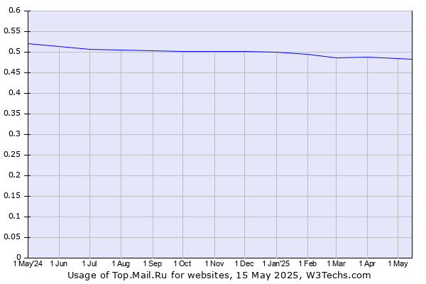Historical trends in the usage of Top.Mail.Ru