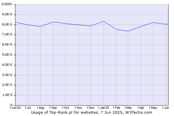 Historical trends in the usage of Top-Rank.pl
