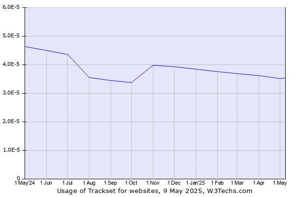 Historical trends in the usage of Trackset