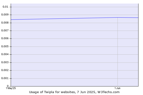 Historical trends in the usage of Twipla