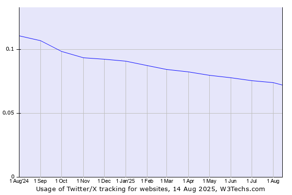 Historical trends in the usage of Twitter/X tracking