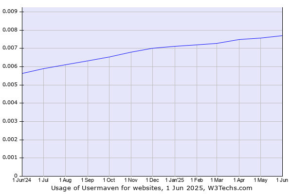 Historical trends in the usage of Usermaven